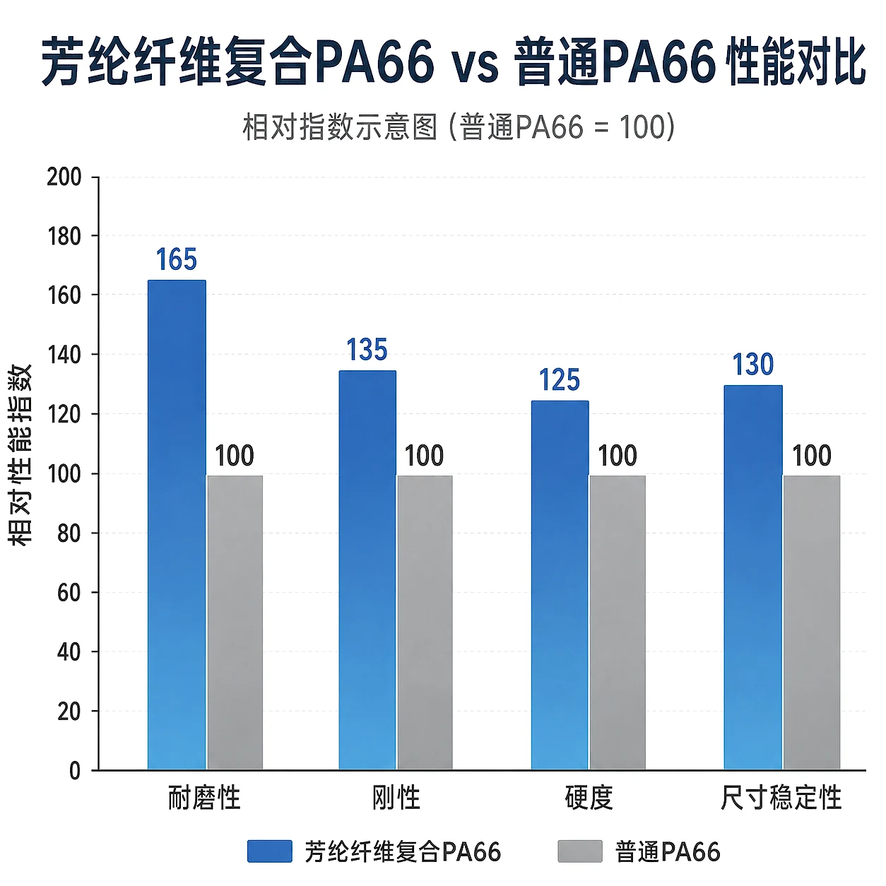 DGK-PA66 FL20L耐磨验证性能对比图